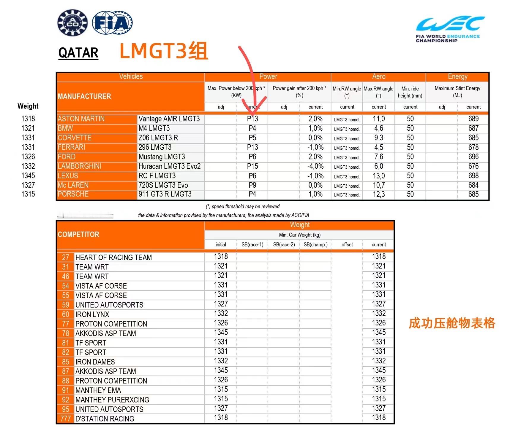 破案，雷克萨斯RC F LMGT3#WEC# 测试惊人尾速的原因其实是用错了Bo
