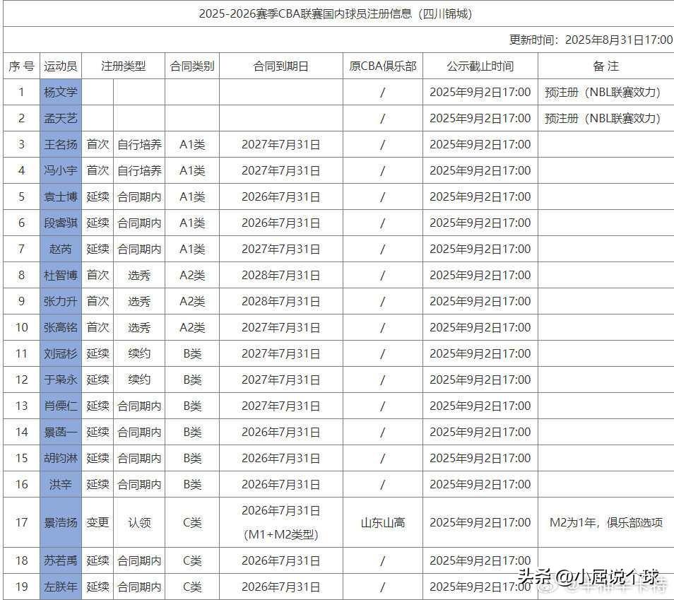 四川队压哨注册！不用担心退出CBA了

随着注册截止日的到来，有些人在关心哪些顶