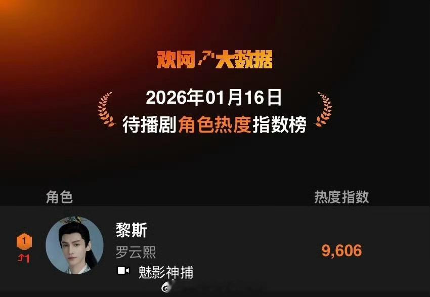 欢网待播剧角色热度指数TOP1：罗云熙黎斯 