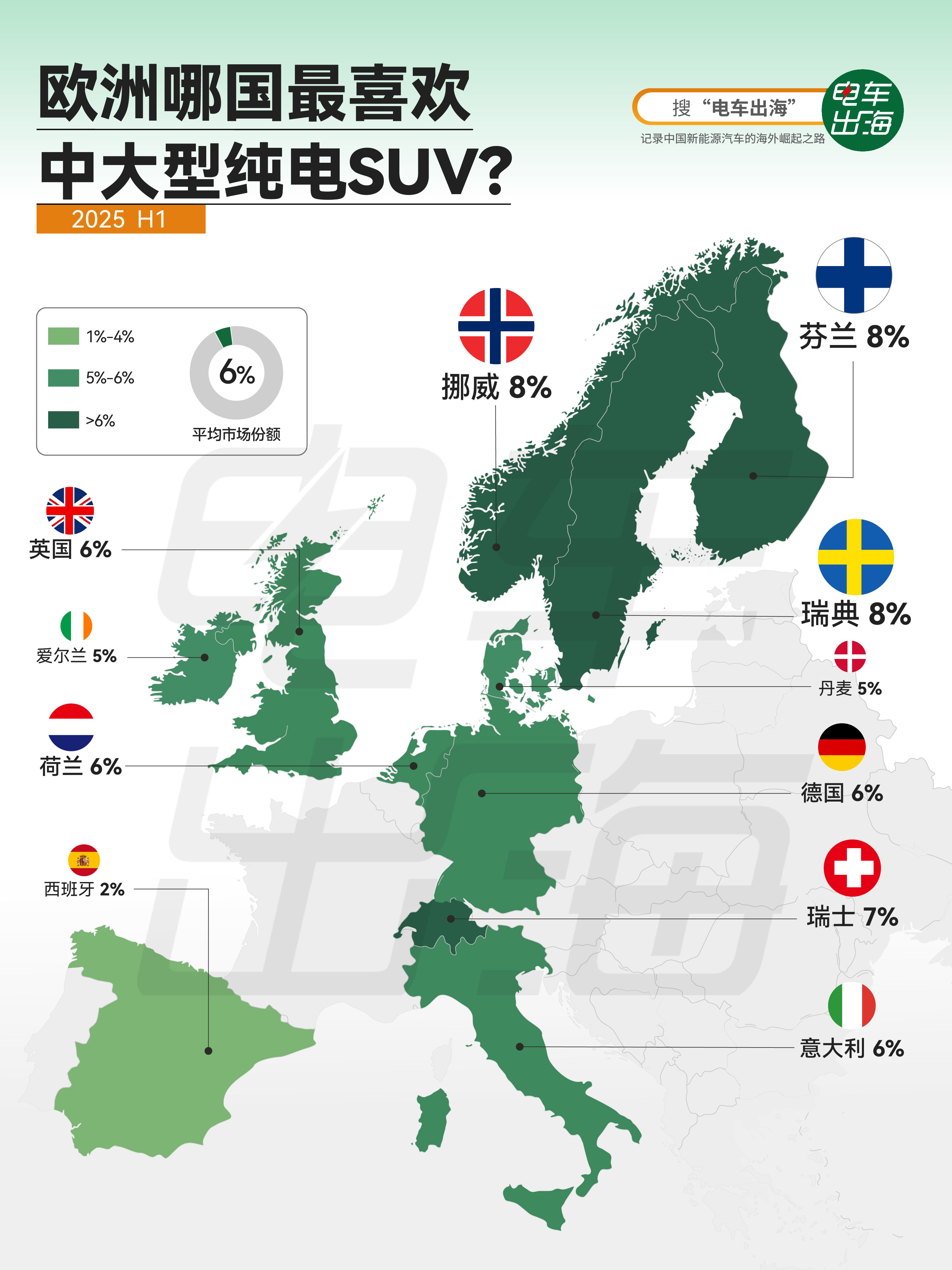 【欧洲哪国最喜欢中大型纯电SUV？】 答案是瑞典、挪威和芬兰，三国并列领先。 2