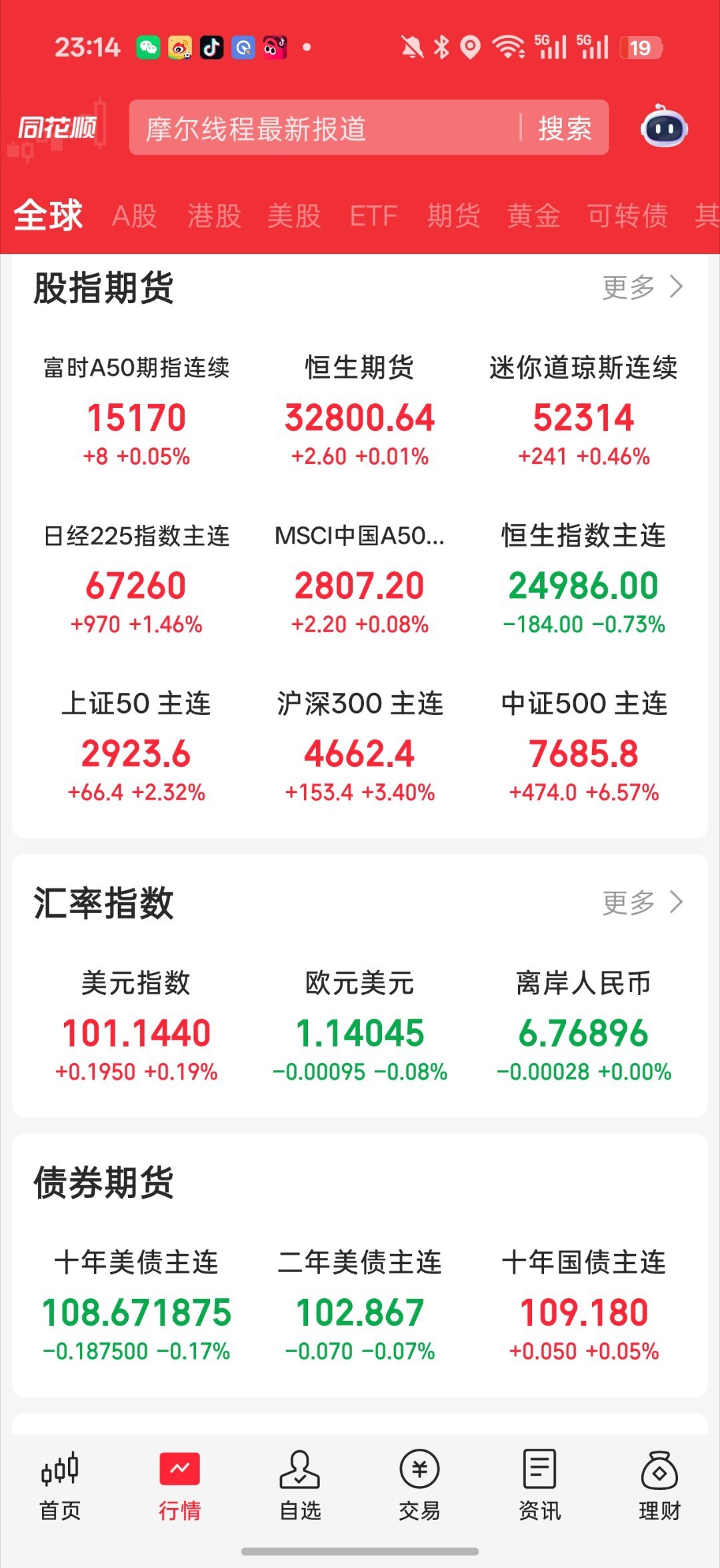 睡前喽一眼盘面可以美美睡觉了要注意下 老美现在是跟涨亚太市场的简单来说 我们领先