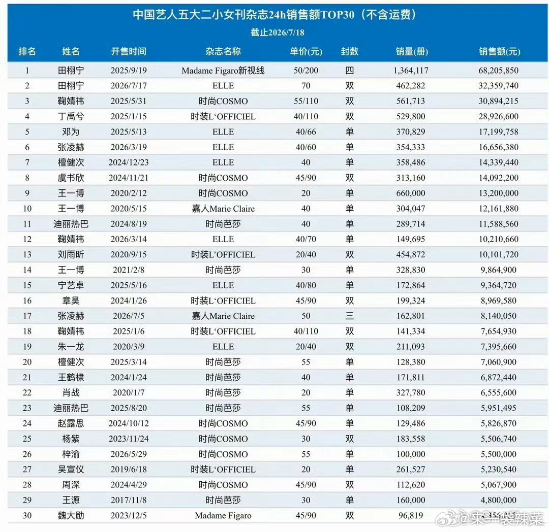 五大二小女刊杂志24h销售额top30，田栩宁TOP1，TOP2，真牛，独一份了