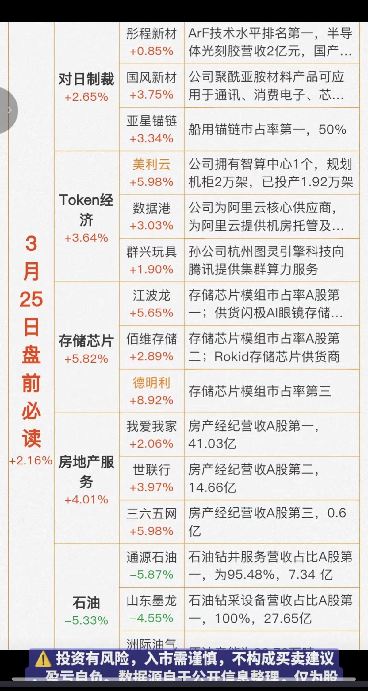 3.25周三  财经热点信息汇总！

1.对日制裁，光刻胶
2.Token经济