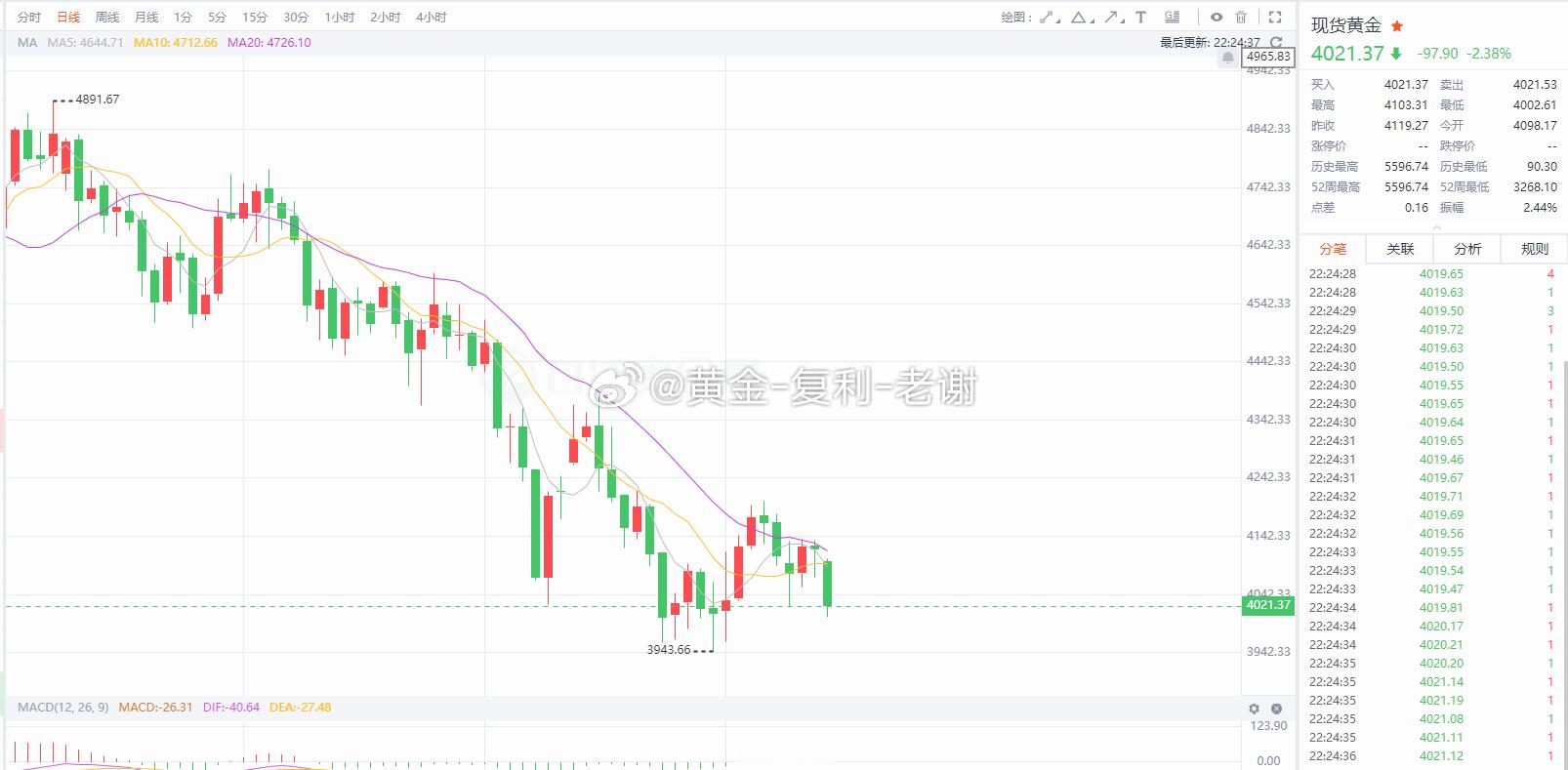 黄金晚间加速暴跌4002，没有底部的行情，一直顺势就完事。今日我们做了6张空，5