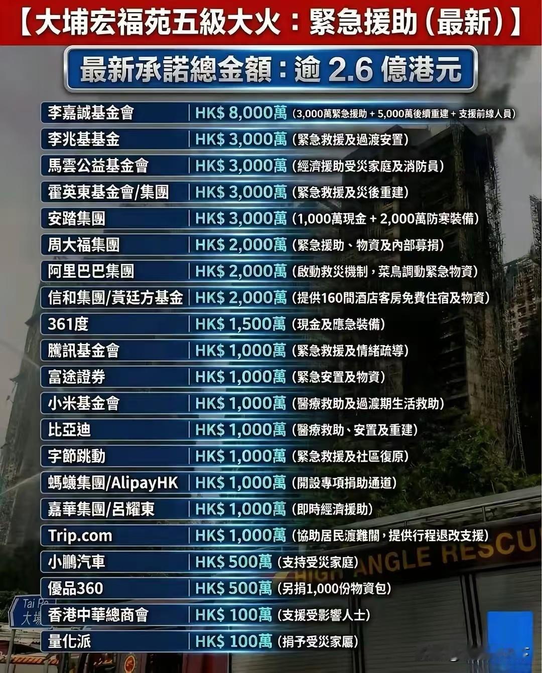 香港夺命火灾牵动无数人的心，一方有难，八方支援，患难见真情，8000万、3000