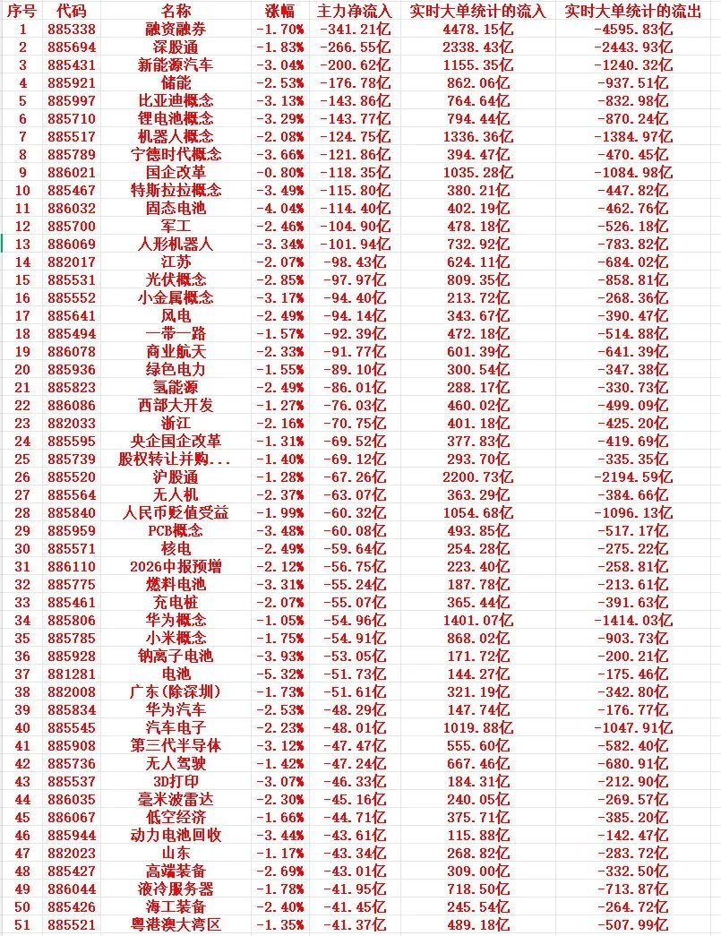 7月8号周三尾盘30分钟，主力资金大幅卖出的行业名单！1 885338 融资融券