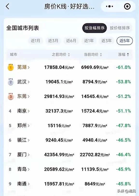 2026年，楼市反转随时可能到来！
楼市的性价比都是跌出来的！
过去五年很多城市
