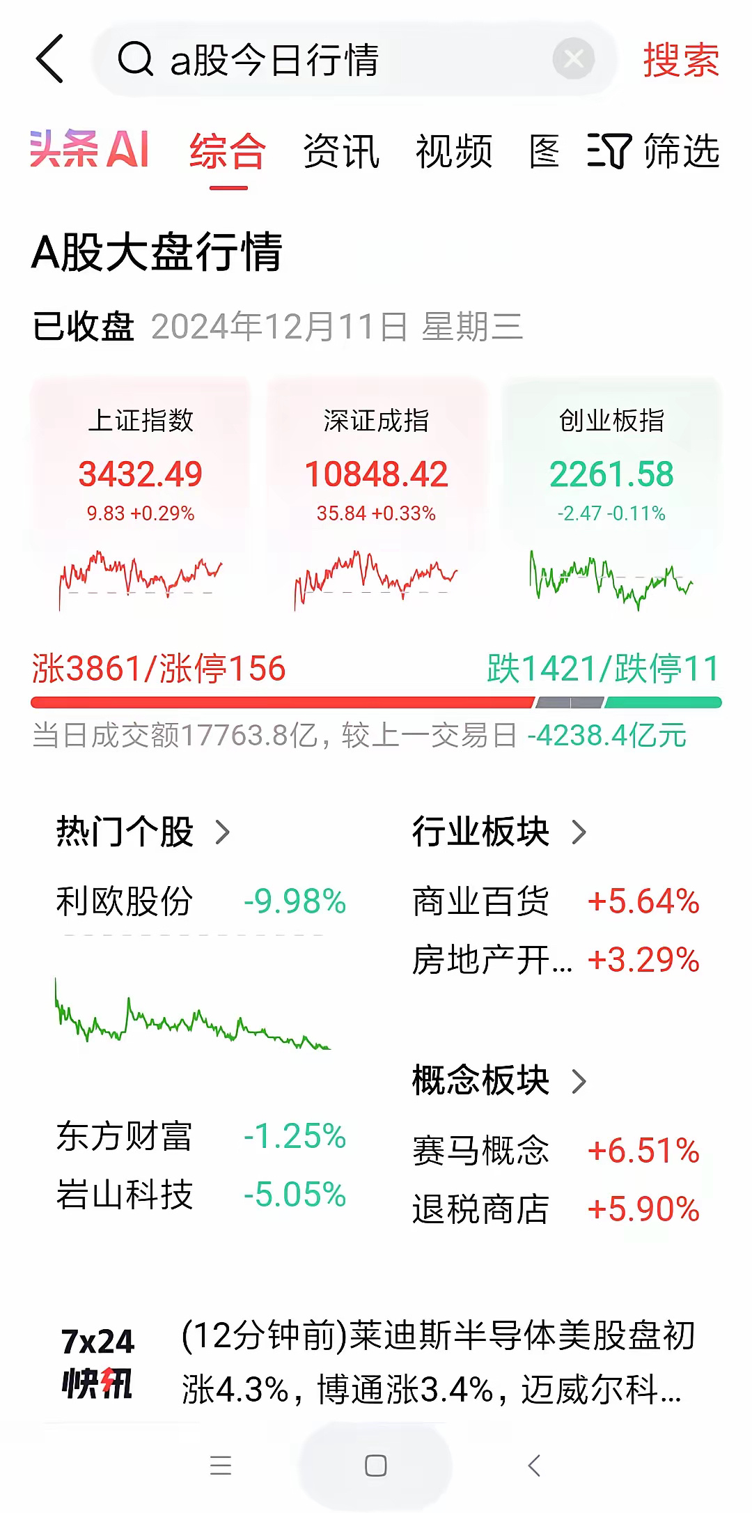 不用等明天了，A股周四是涨是跌已经很明显了。今天成交量巨幅萎缩，又回到了1.7万