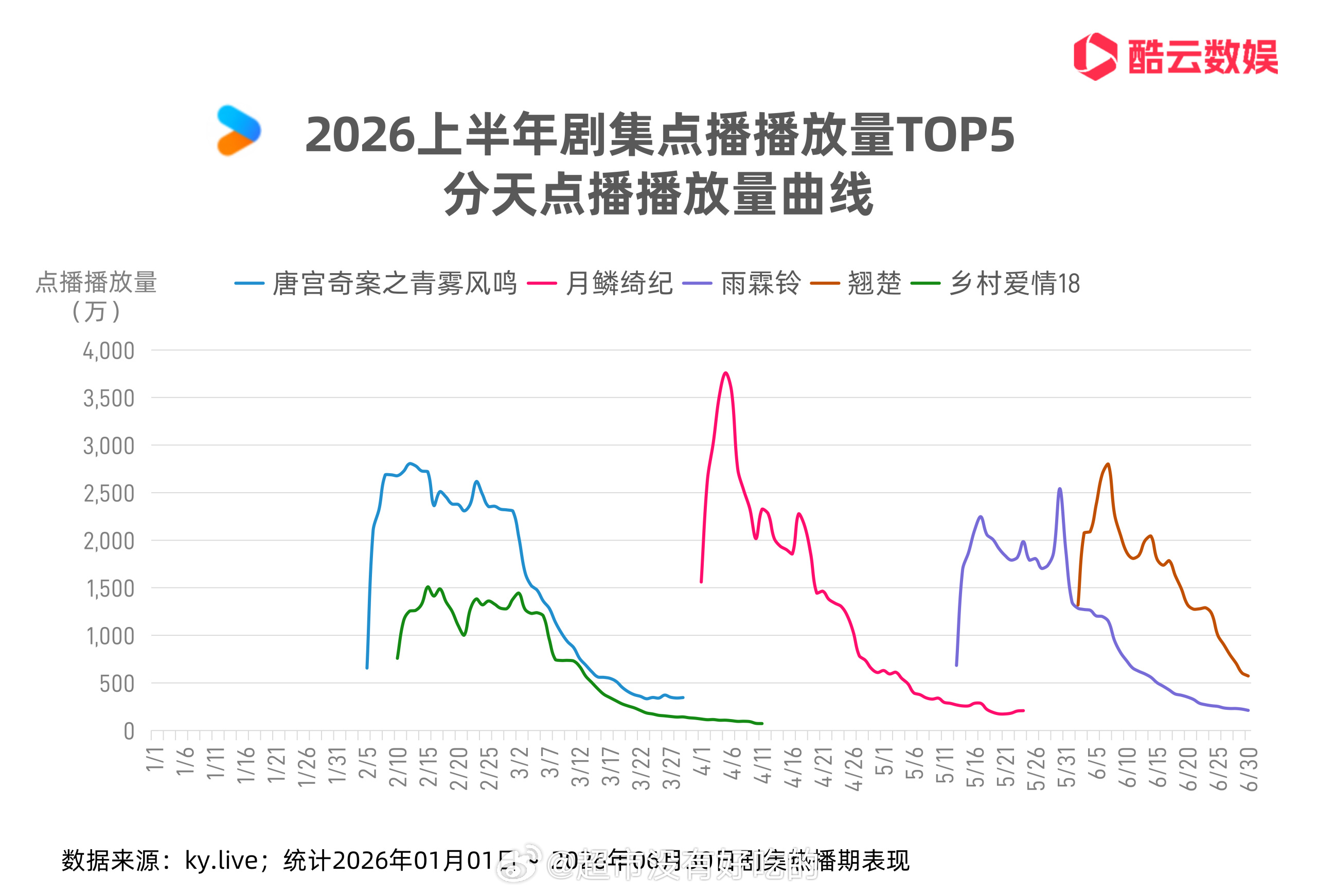 优酷2026上半年剧集点播播放量排行恭喜白鹿唐宫奇案上半年优酷播放量冠军白鹿实至