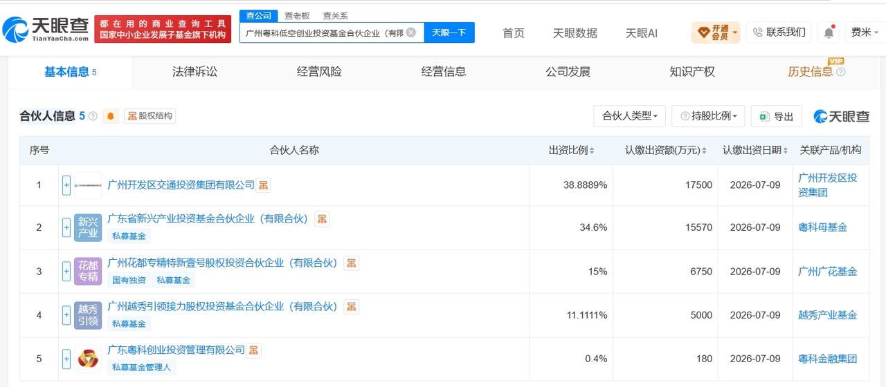 天眼查App显示，近日，广州粤科低空创业投资基金合伙企业（有限合伙）成立，执行事