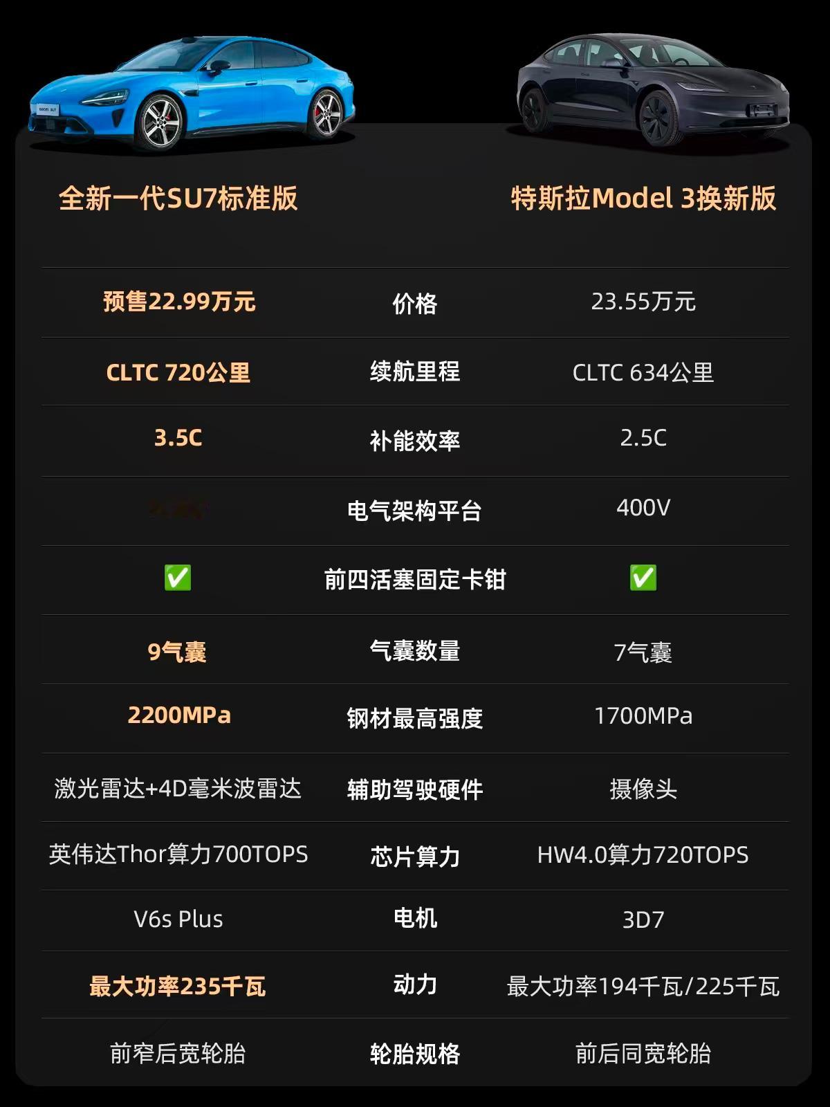 不得不说，新一代小米SU7的焕新力度还是挺大的，对比特斯拉model 3焕新版来