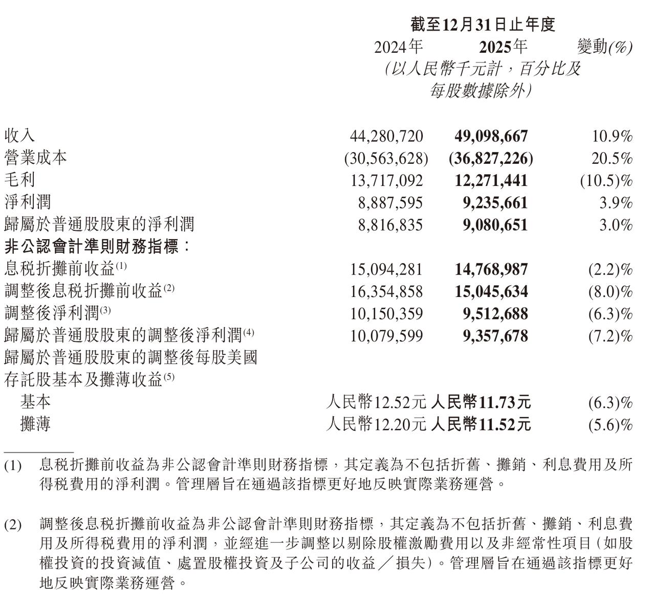 中通快递2025年营收491亿元，净利润92亿元
总营收2025年为490.99
