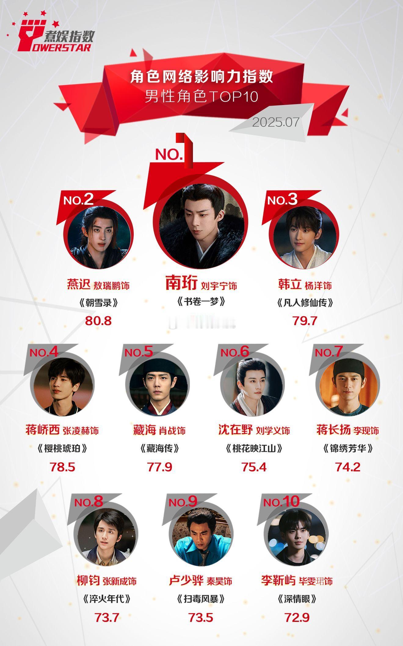 网络影响力指数 2025年7月份男性角色影响力Top10~刘宇宁 敖瑞鹏 杨洋 