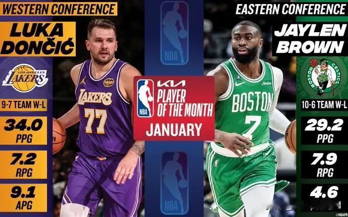 湖人球员东契奇当选1月西部最佳球员，凯尔特人球员布朗当选1月东部最佳球员。

在