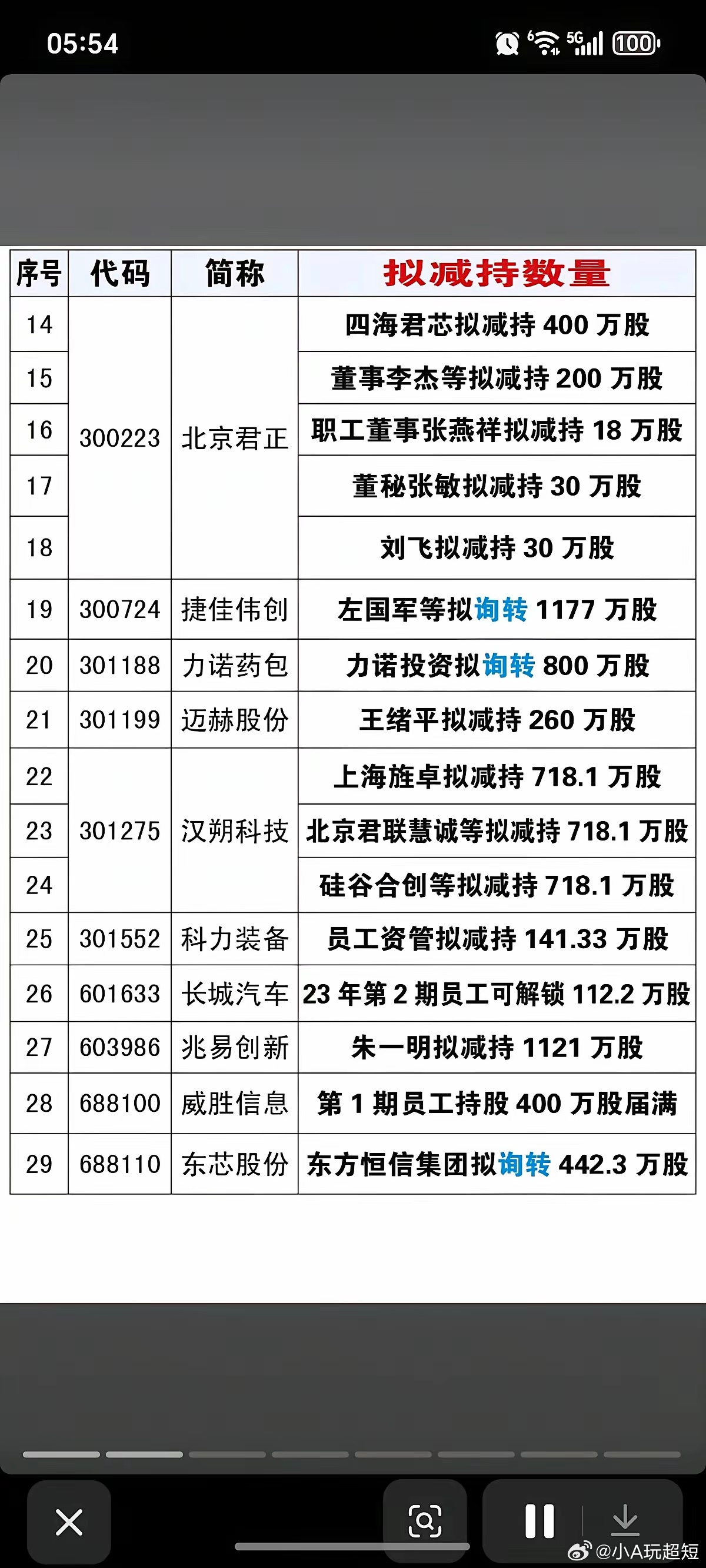4.8周三  最新：减持、增持、回购公告九洲集团、北京君正、南亚新材、胜科纳米等