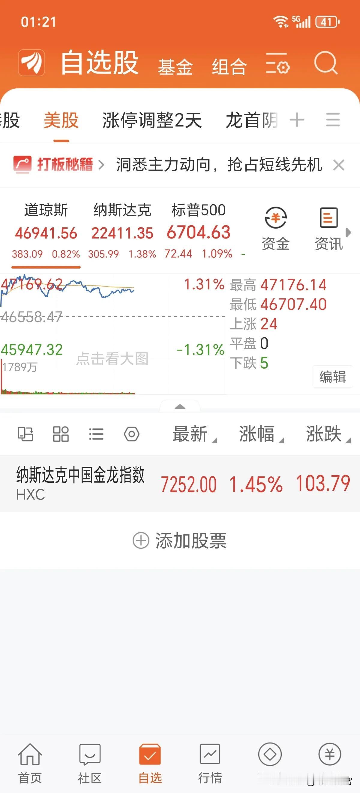 美市开盘记录
开盘4个小时数据，周二大A跟涨，指数上涨忽略。
美股三大指数集体收