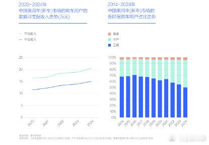易车研究院调研显示，中国新车市场的购买用户的家庭可支配收入仍在持续提升，均值由2