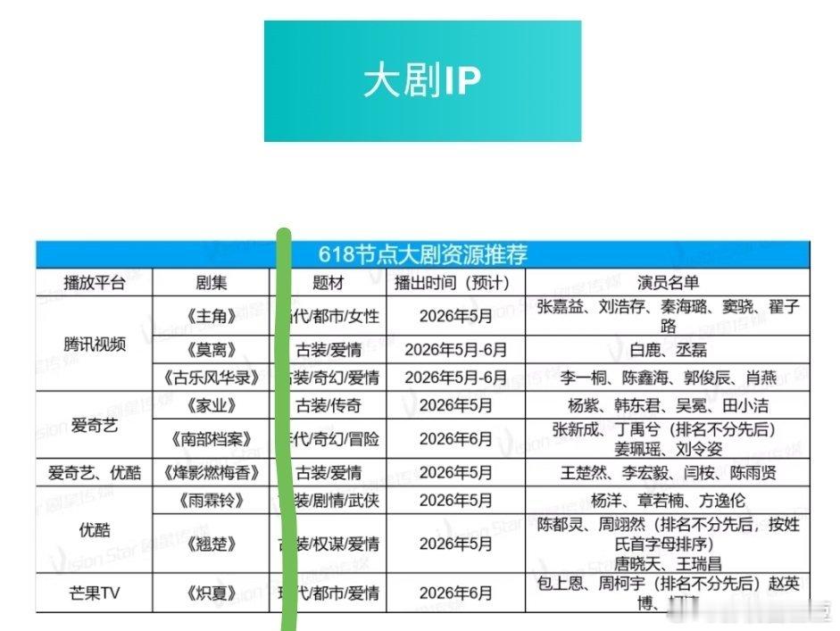 618前后预排大剧（五六月）鹅：《主角》张嘉益刘浩存（羊）《莫离》白鹿丞磊《古乐