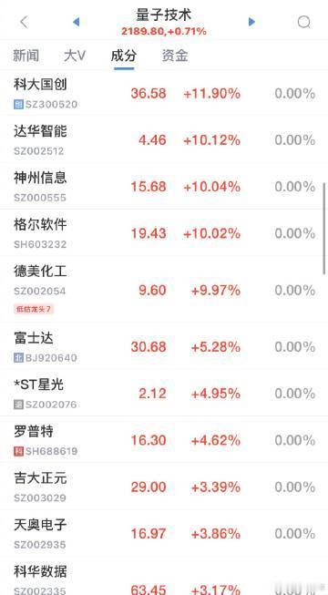 【量子科技概念股延续活跃 ，达华智能、格尔软件2连板】神州信息股价涨停 量子科技