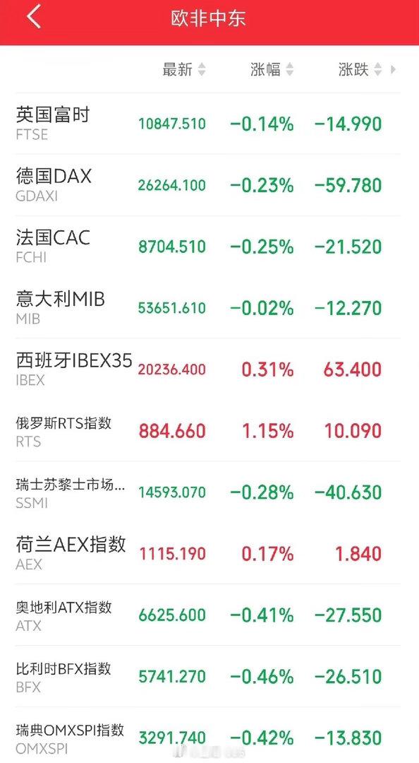 晚间提醒：明天大家要系好安全带！傍晚外围市场又开始走弱调整，欧股多数收绿、整体偏