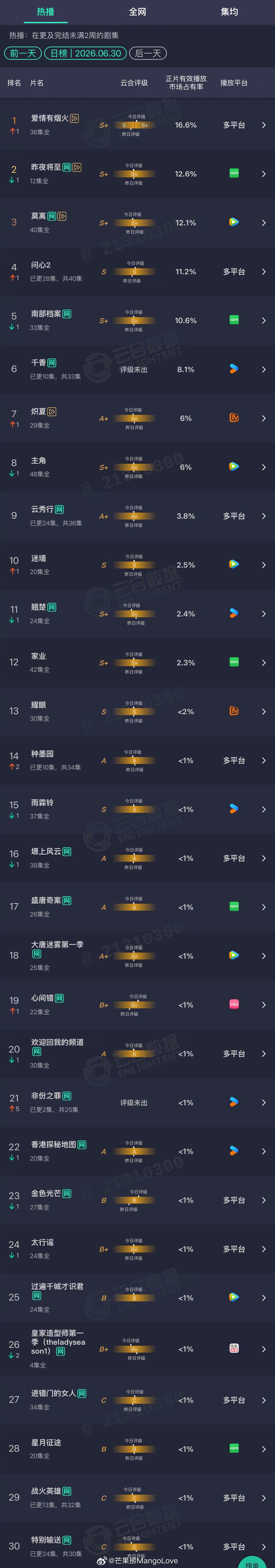 2026年06月30日云合剧集正片有效播放量市占率 TOP301 爱情有烟火 1
