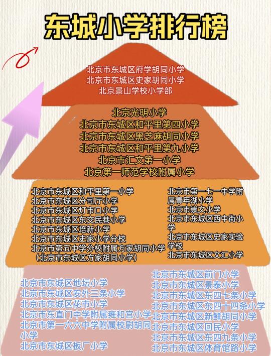 又有变化❗2025东城小学热度排行榜出炉❗