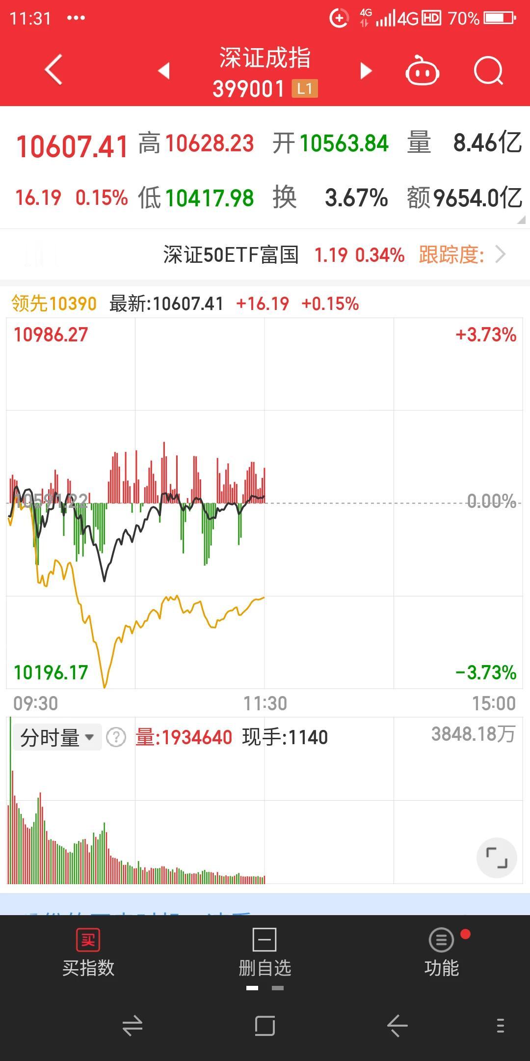 今天周五本周的最后一个交易日，11月份的第一个交易日，沪深股市早盘低开震荡走高，