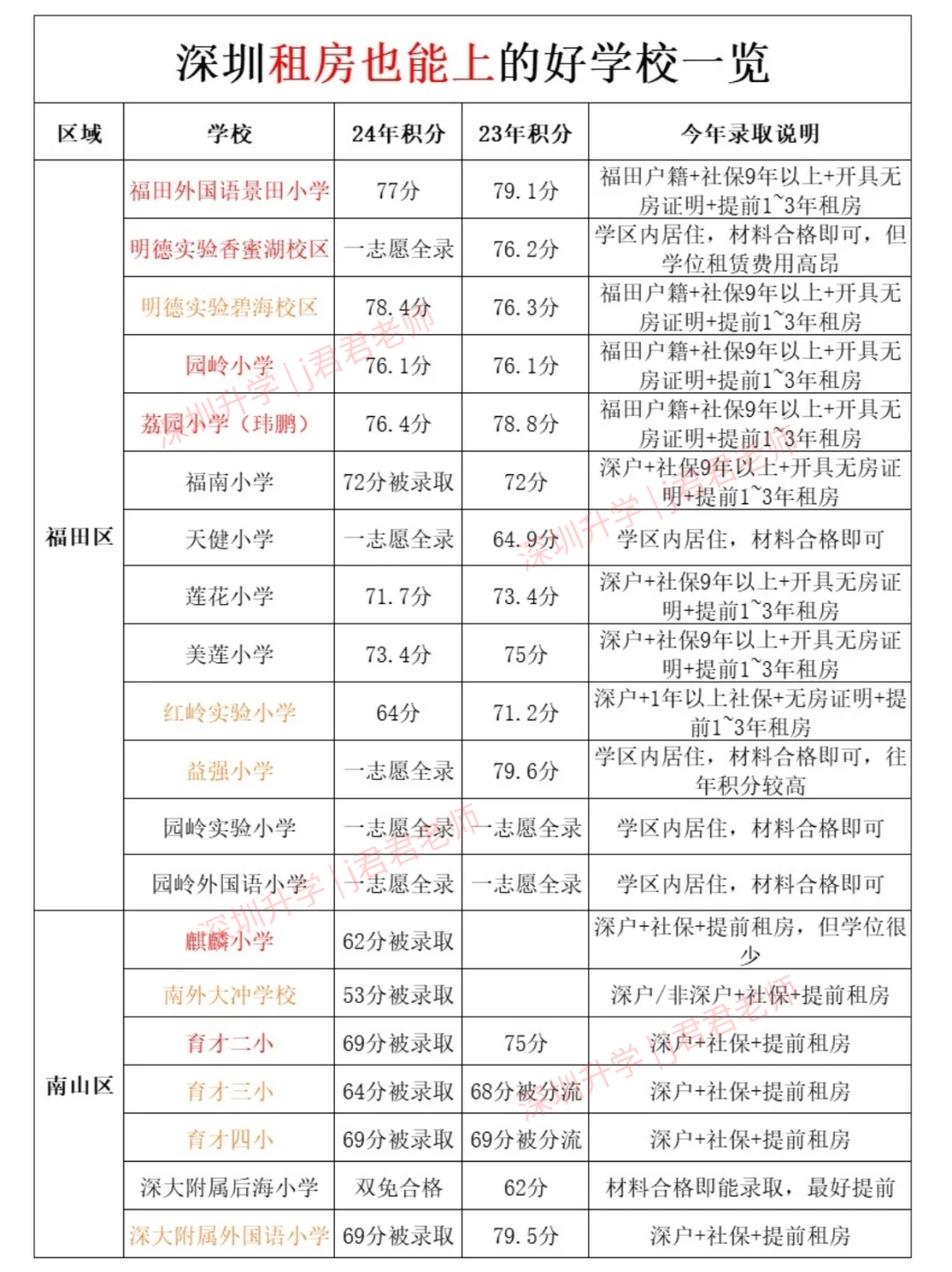 笑没了❗️原来深圳租房也能上到好学校😂