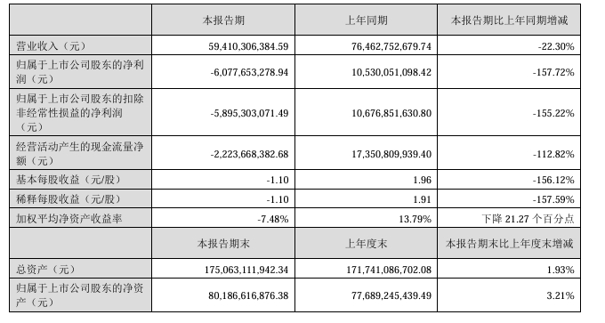 【猪价大跌，养猪龙头牧原股份单季亏损近50亿】#养猪龙头单季亏损近50亿# 近日