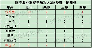 【国安职业联赛历史梅开二度的球员】  张玉宁在客场同成都蓉城的比赛中完成梅开二度