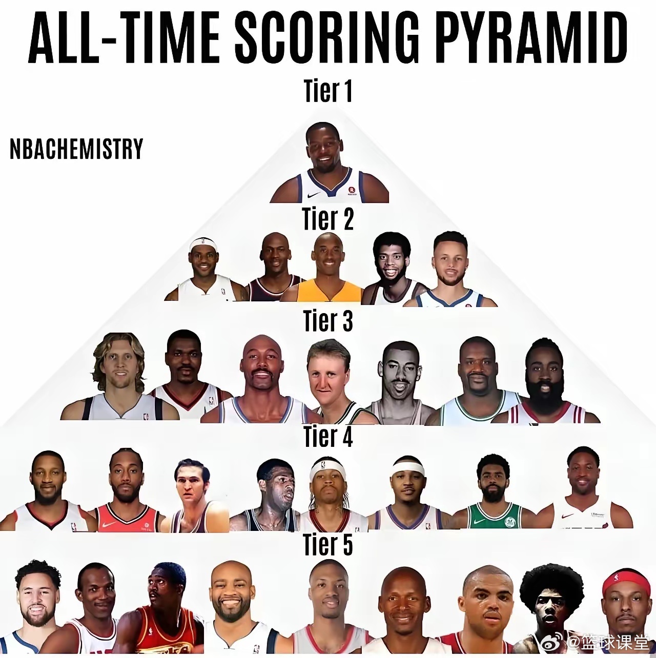 NBA历史得分能力金字塔，你赞同吗？ 