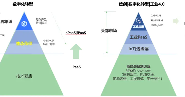 saas|36氪首发 | 低代码服务商ClickPaaS与毕普科技完成战略合并，共同打造工业数字化底座