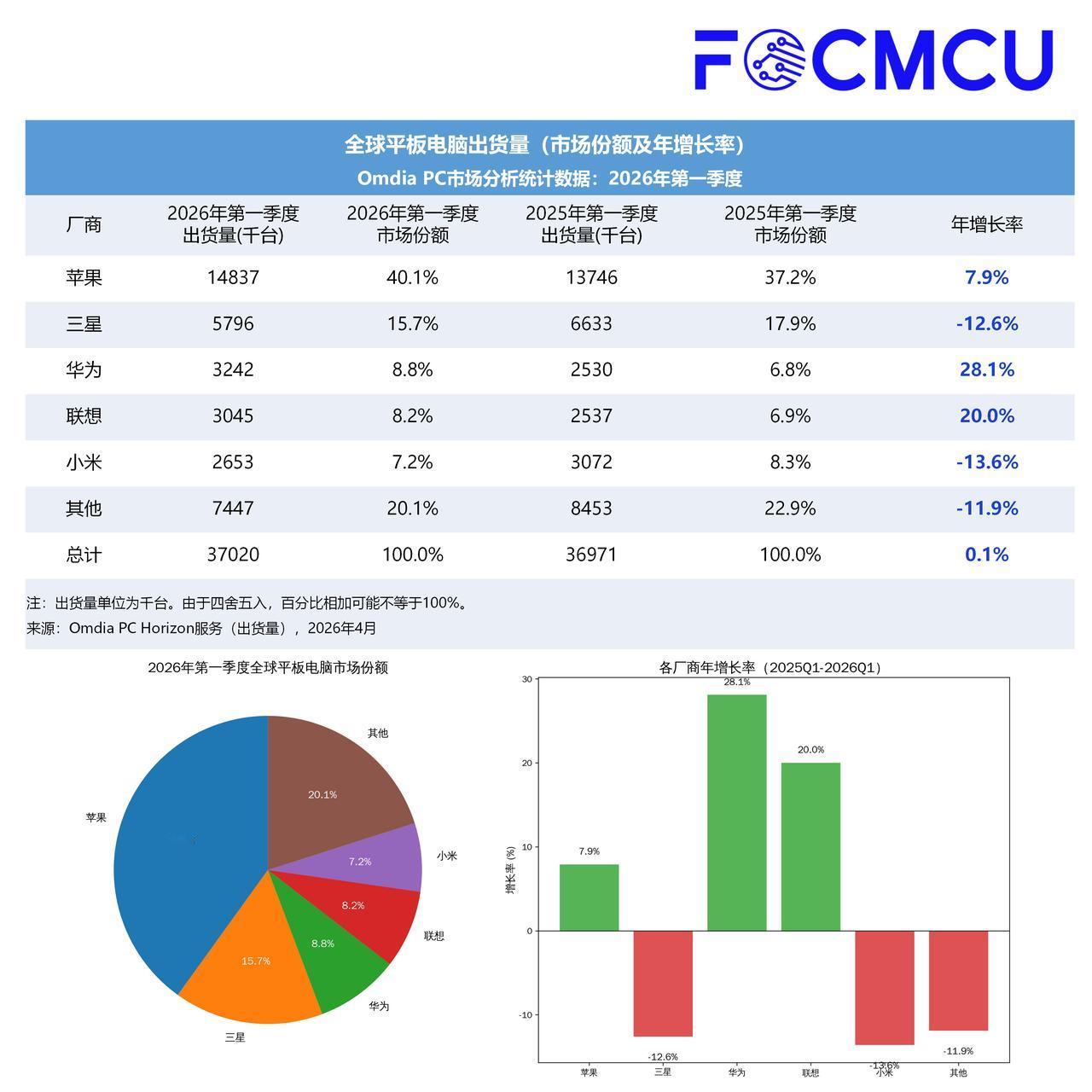 研报数据：2026年Q1全球平板电脑市场微增0.1%至3700万台

调研机构O