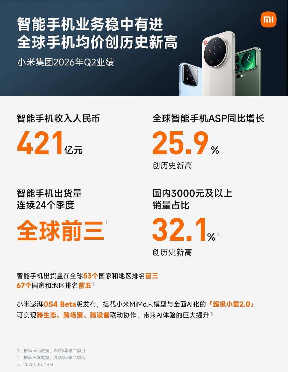 小米集团2026Q2财报：

小米智能手机出货量连续24个季度稳居全球前三。智能