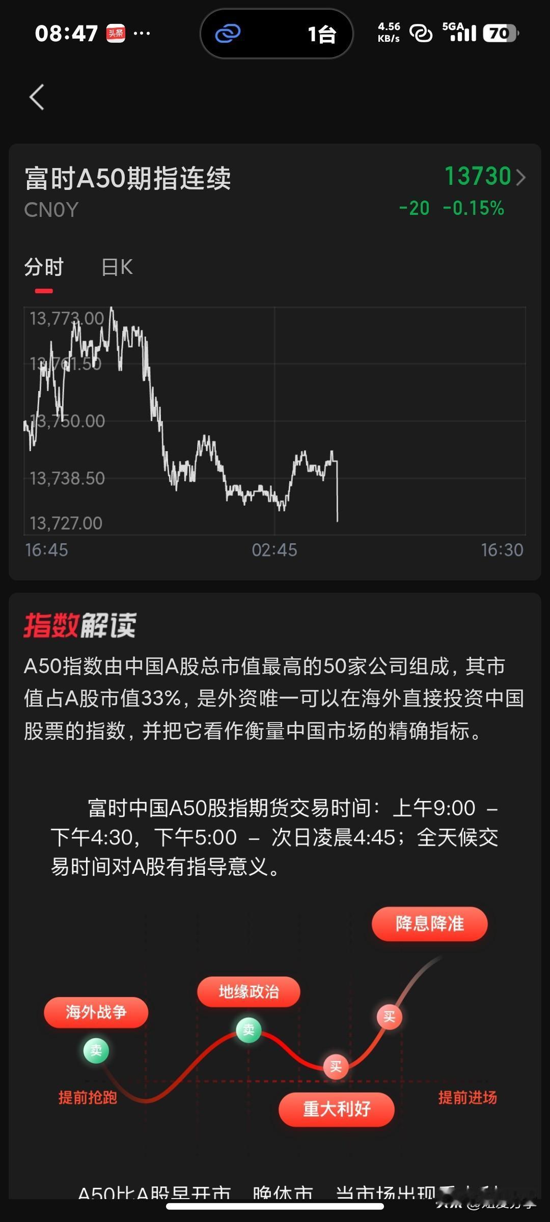 看富时A50这架势，今天A股行情又是一片大绿！乐观一点，再好也好不到哪里去！不信