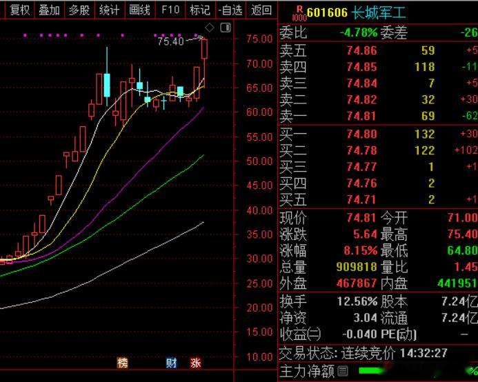 [红包]早盘捷报！🎉 $长城军工 sh601606$  长城军工$ 强势拉升，