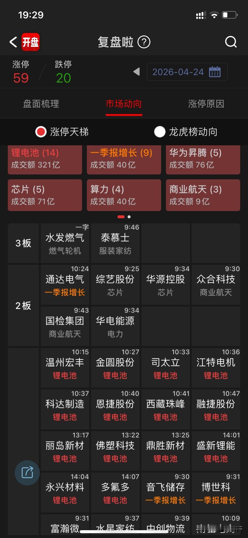 指数出现了调整，只要趋势线不破就没问题，机构主导的市场还在。

情绪方面，螳螂挂