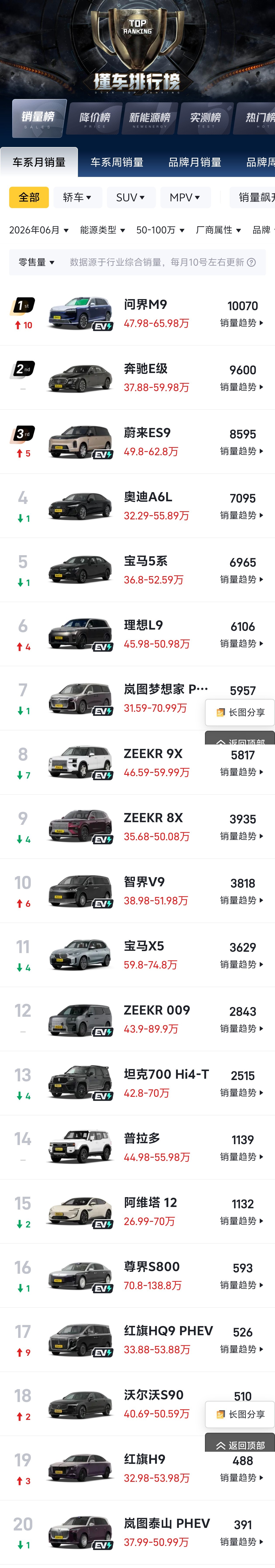 前几个月50万以上的高端市场，极氪9X销量遥遥领先，如今新款问界M9发布后，重夺