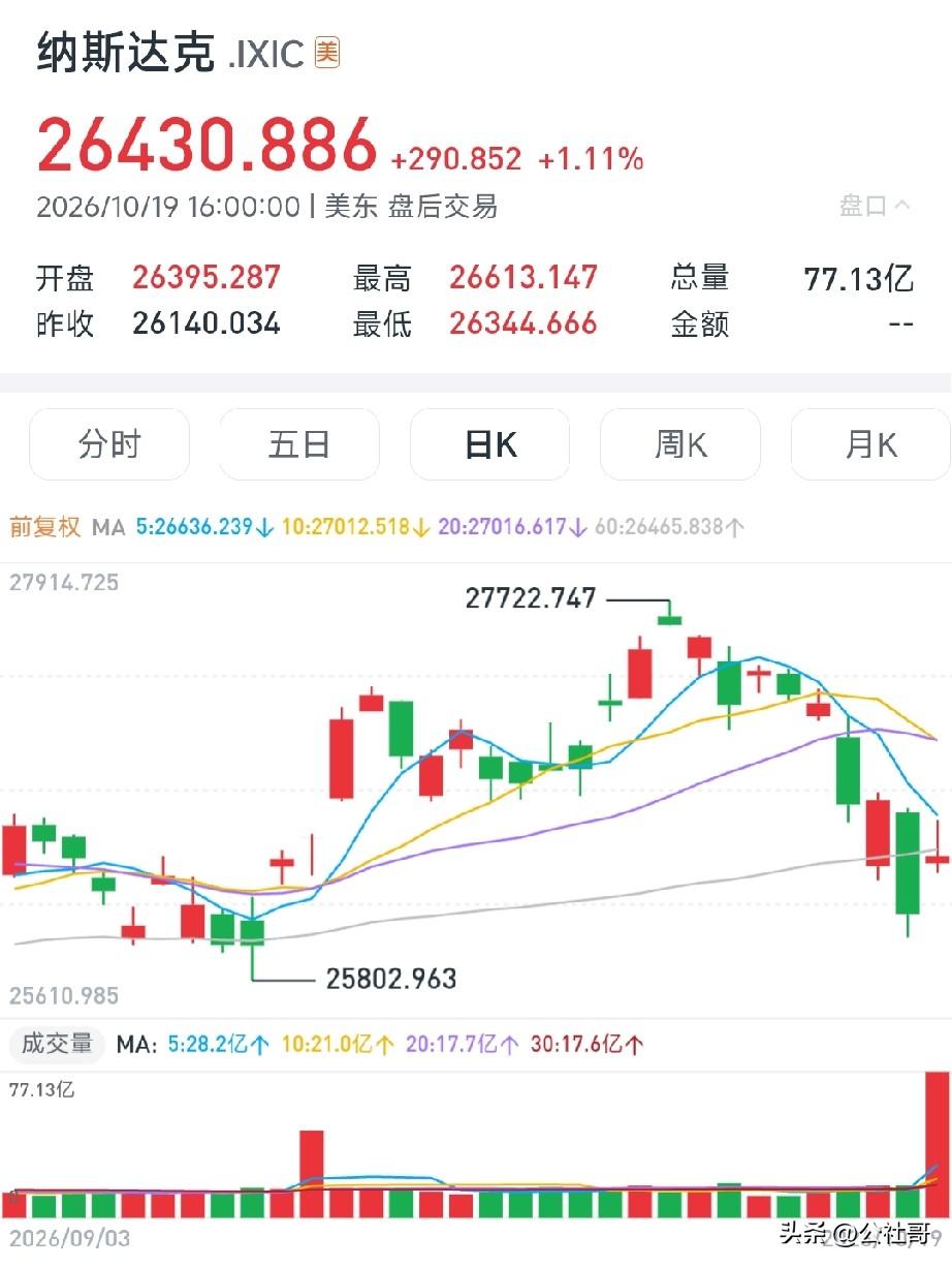A股成了全球经济晴雨表？此路任重道远。受周一A股缩量上涨影响，昨夜美股止跌上涨。