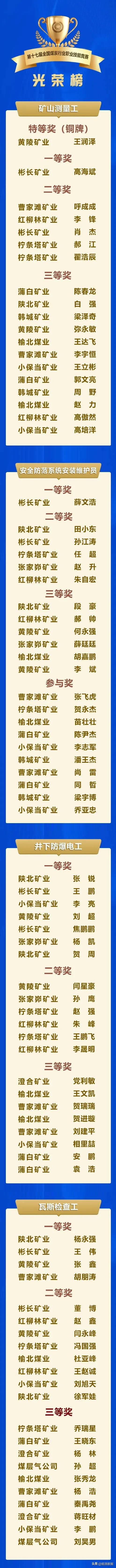 陕煤集团在第十七届全国煤炭行业职业技能竞赛上获佳绩
9月8日至10日，第十七届全