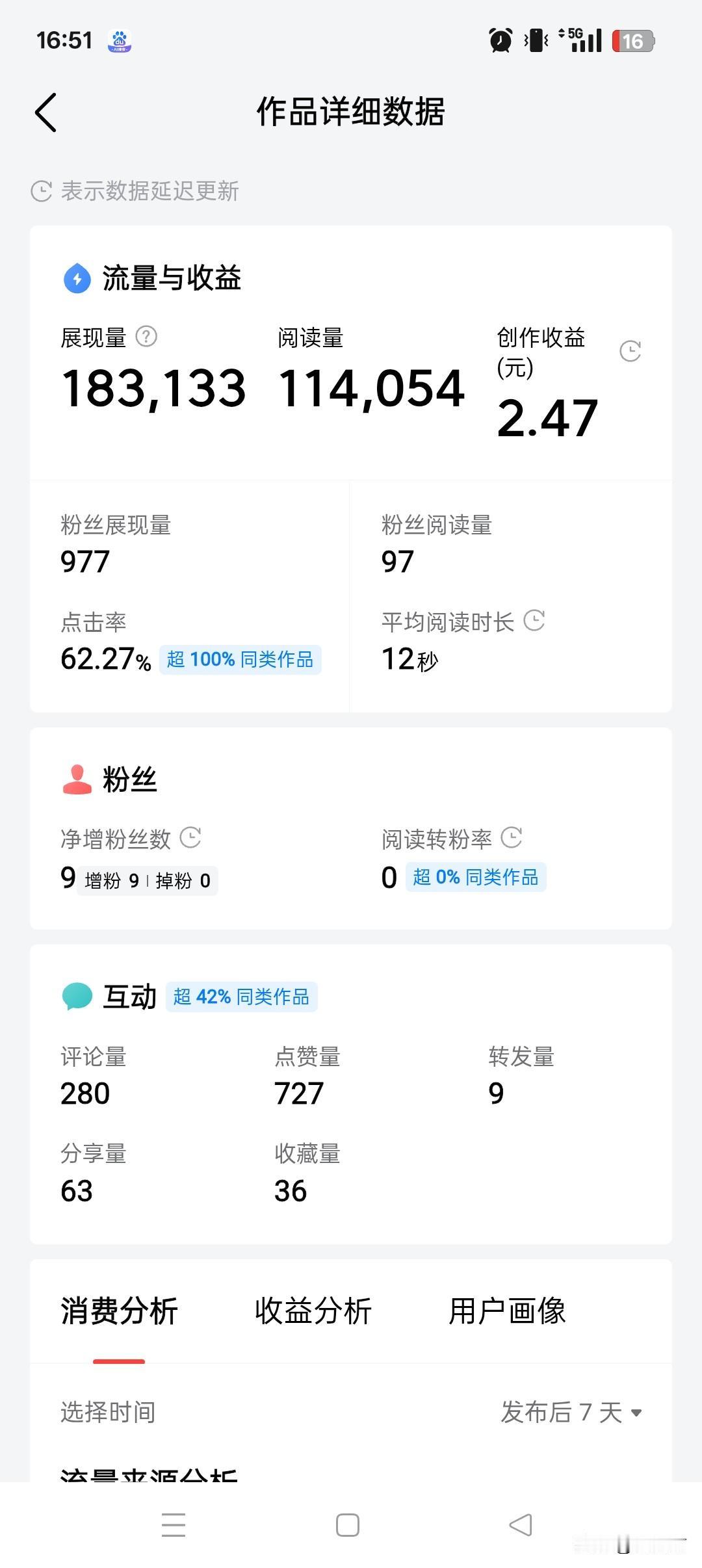 看着后台183133的展现量、114054的阅读量，还有那刺眼的“点击率超100