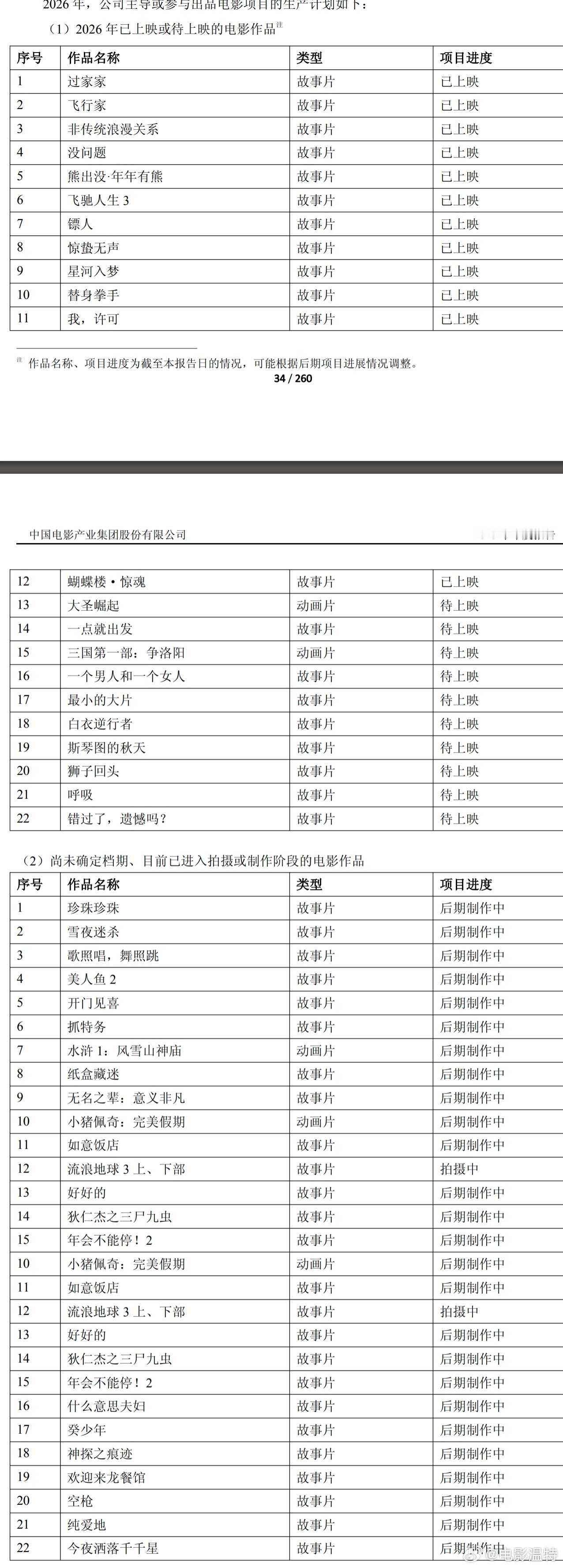 听听温特怎么说中影产业集团财报显示2026年 待上映电影作品《白衣逆行者》《一点