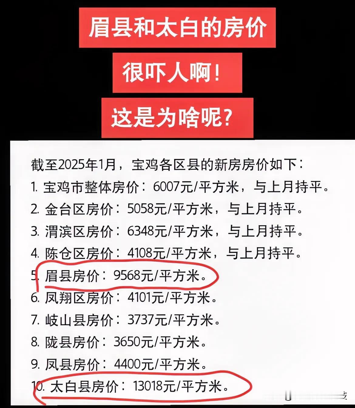 眉县和太白的房价很吓人啊！这是为啥呢？

宝鸡的朋友们，难道仅是因为太白是避暑山