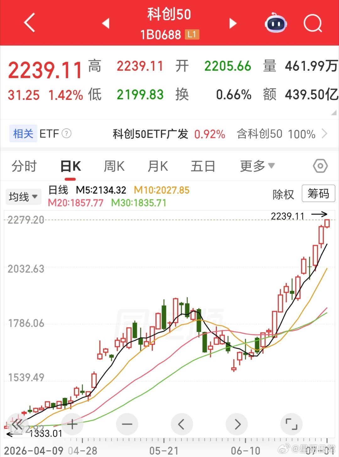 科创50，已经成了最强方向，比创业板还强，科创50ETF基金。 