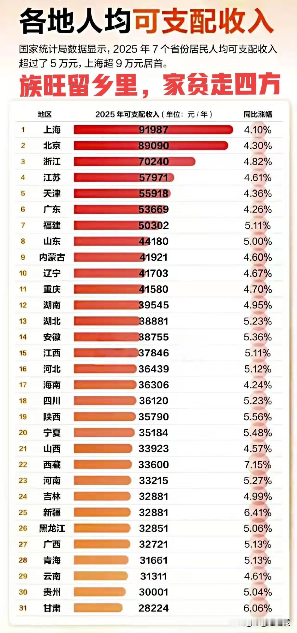 对号入座看看！2025年各地人均可支配收入排行榜揭秘！贫富来看上海龙头老大，北京