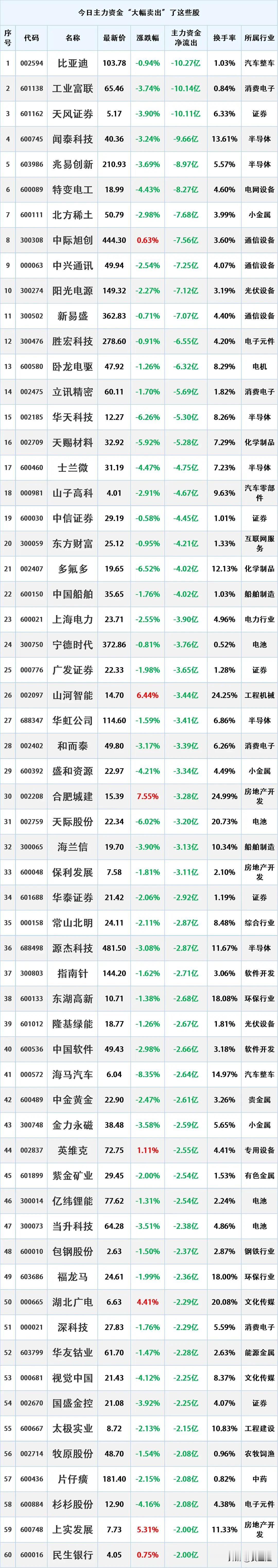 尾盘资金出逃，10月22日主力资金大幅流出的股票名单。

资金流出是指在一定时期