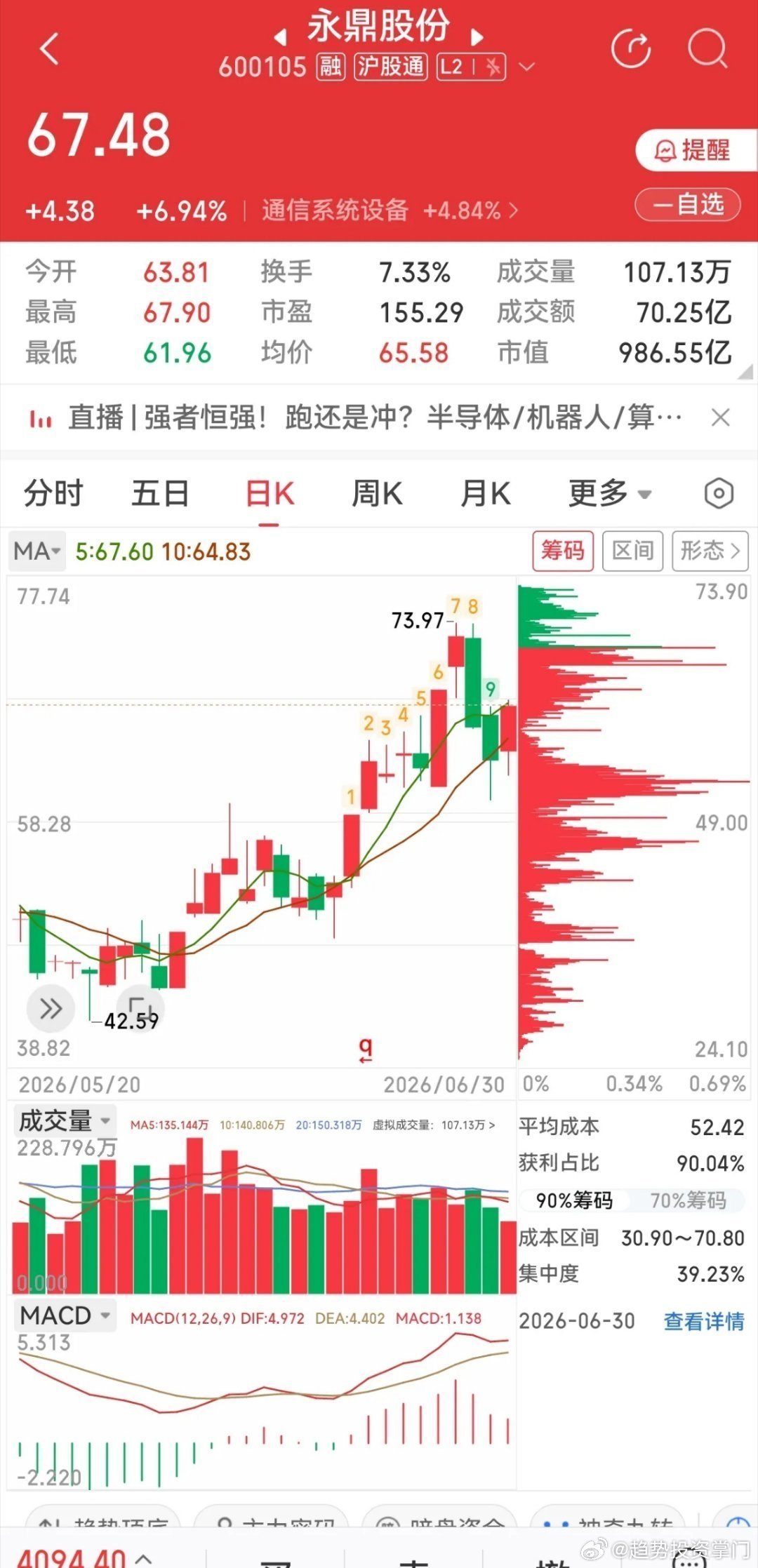 突破千亿市值箭在弦上！永鼎股份CPO+光纤+光芯片+核电永鼎守住了 10 日线又