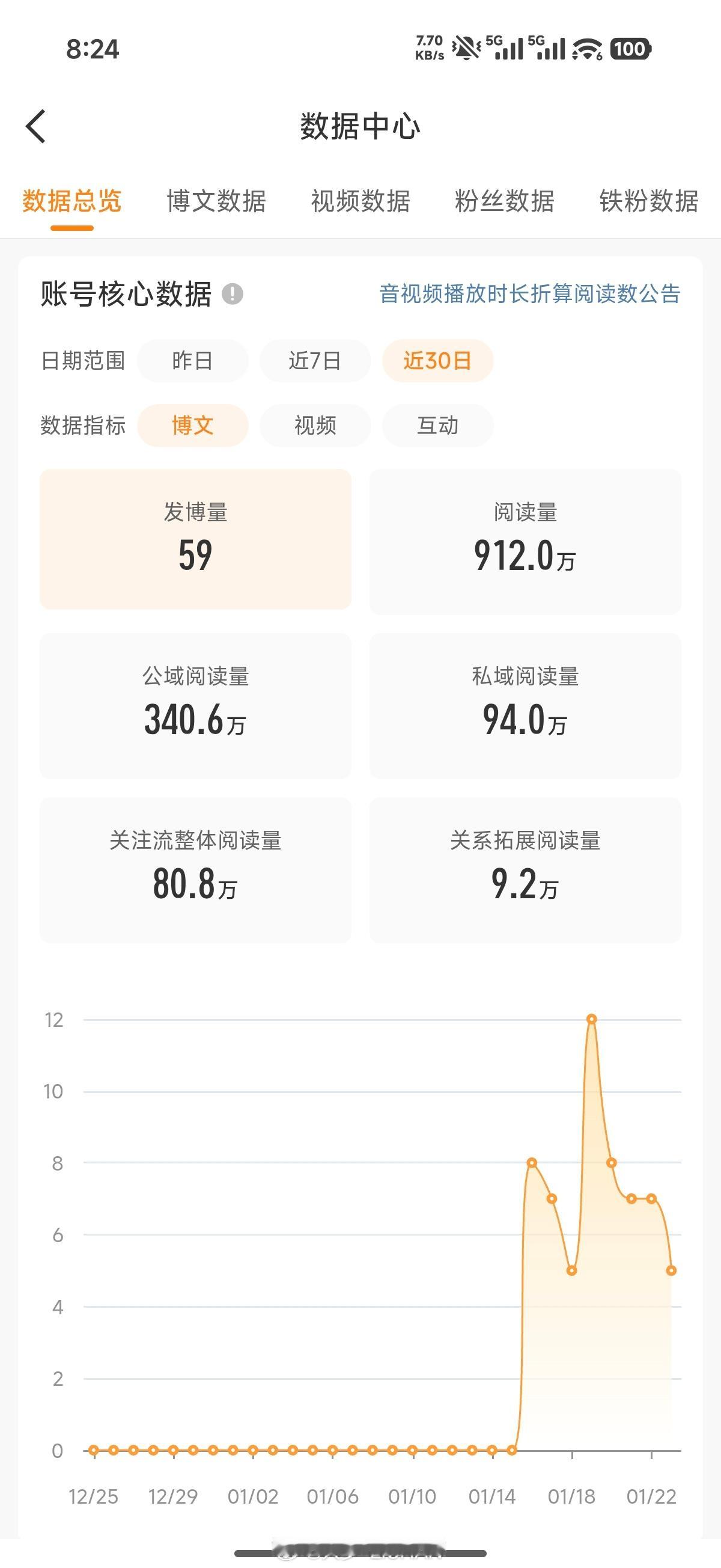 早兄弟们，还差80多万阅读就可以恢复金V了，谢谢大家支持，中午来搞个铁粉红包～铁