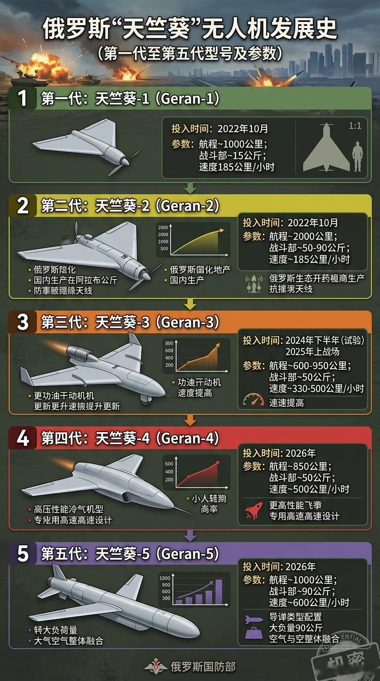 昨天基辅上空拍到的这张照片，是俄军的“天竺葵-5”喷气式无人机。这个东西正在成为