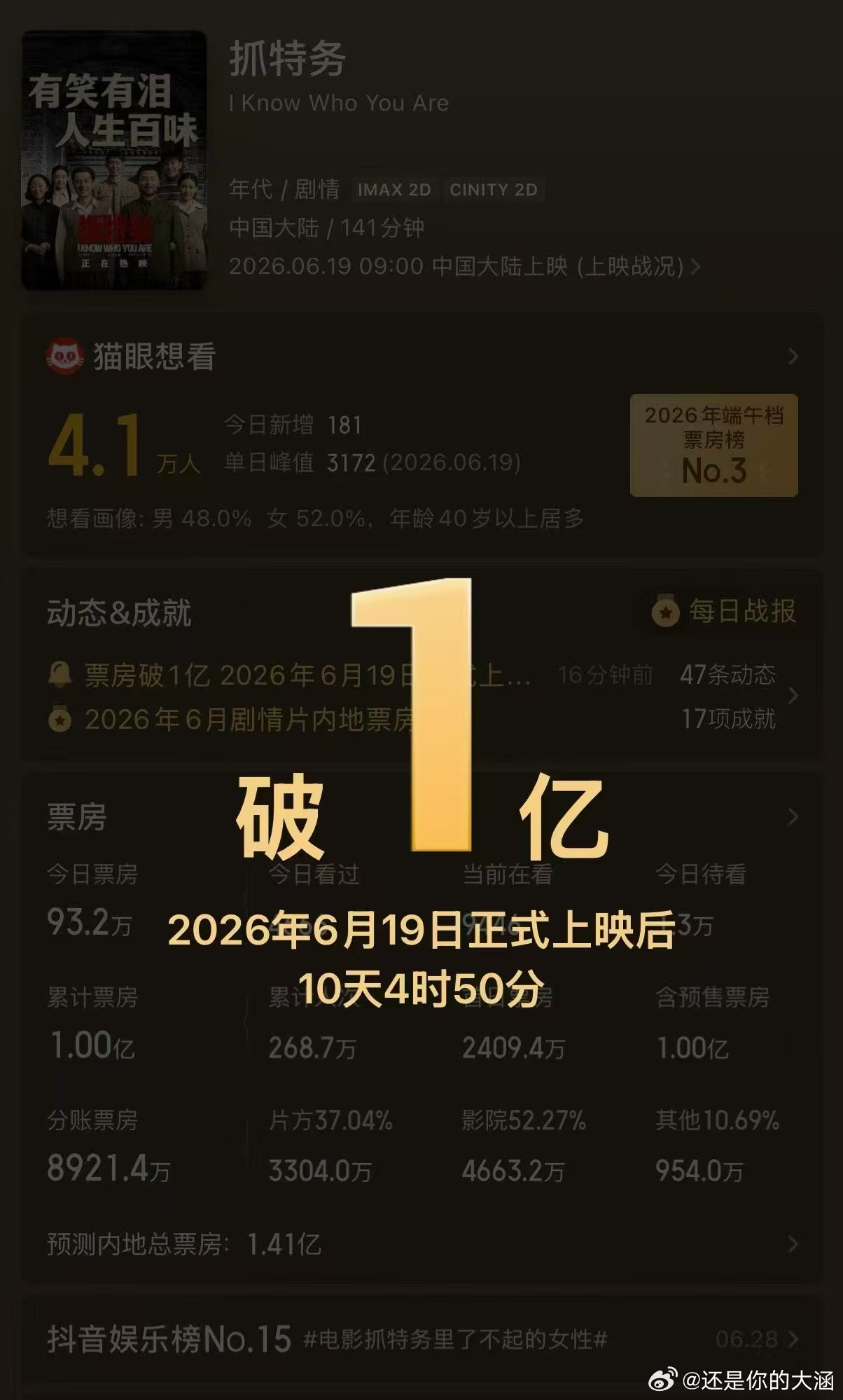 电影抓特务抓特务票房破亿 一部影视作品的好坏需要亲身走进影院感受，亲身观影产生的